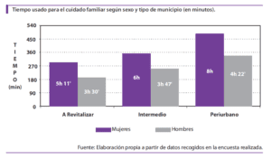 Diagnóstico IG MAPA 2 Infografía sobre el tiempo dedicado a cuidados por sexo y por municipio en medio rural