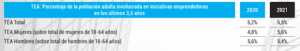Informe GEM Imagen 1 Infografía Porcentaje población emprendedora por sexo