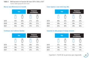 Informe GEM Imagen 3 infografía sobre Motivaciones por razón de sexo