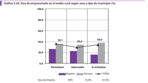 Gráfico 2 Emprend femenino y des rur Gráfico 2 Emprend femenino y des rur
