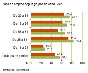 Encuesta de Población Activa | Fuente: INE