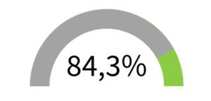 84,3% población urbana vs población rural Gráfico que representa un 84,3% sobre el total